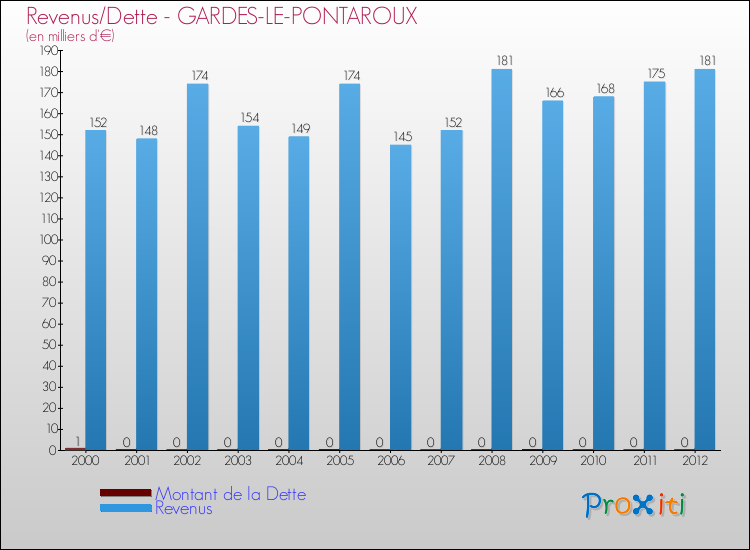 Evolution comparée de la dette et des revenus pour la commune de GARDES-LE-PONTAROUX de 2000 à 2012 Comparaison de la dette et des revenus pour GARDES-LE-PONTAROUX de 2000 à 2012