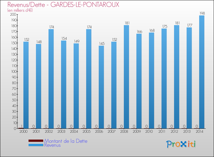 Evolution comparée de la dette et des revenus pour la commune de GARDES-LE-PONTAROUX de 2000 à 2014 Comparaison de la dette et des revenus pour GARDES-LE-PONTAROUX de 2000 à 2014