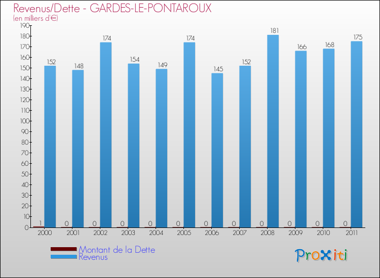 Evolution comparée de la dette et des revenus pour la commune de GARDES-LE-PONTAROUX de 2000 à 2011 Comparaison de la dette et des revenus pour GARDES-LE-PONTAROUX de 2000 à 2011