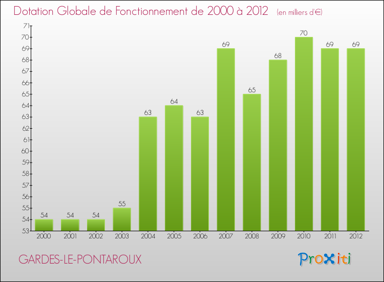 Evolution du montant de la Dotation Globale de Fonctionnement pour la commune de GARDES-LE-PONTAROUX de 2000 à 2012 Evolution du montant de la Dotation Globale de Fonctionnement pour GARDES-LE-PONTAROUX de 2000 à 2012