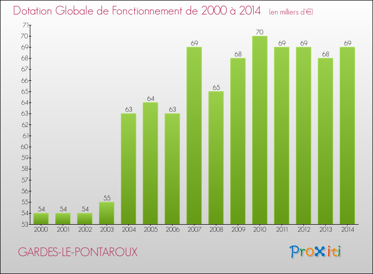 Evolution du montant de la Dotation Globale de Fonctionnement pour la commune de GARDES-LE-PONTAROUX de 2000 à 2014 Evolution du montant de la Dotation Globale de Fonctionnement pour GARDES-LE-PONTAROUX de 2000 à 2014