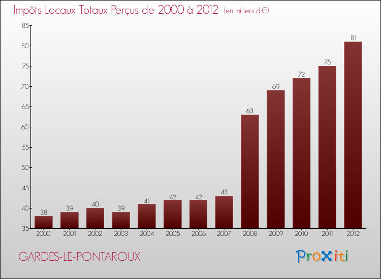 Evolution des Impôts Locaux pour la commune de GARDES-LE-PONTAROUX de 2000 à 2012 Evolution des Impôts Locaux pour GARDES-LE-PONTAROUX de 2000 à 2012