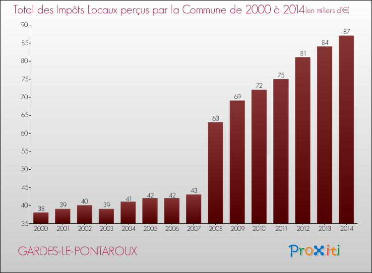 Evolution des Impôts Locaux pour la commune de GARDES-LE-PONTAROUX de 2000 à 2014 Evolution des Impôts Locaux pour GARDES-LE-PONTAROUX de 2000 à 2014