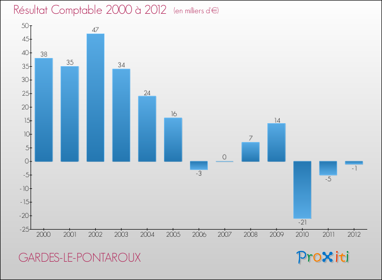 Evolution du résultat comptable pour la commune de GARDES-LE-PONTAROUX de 2000 à 2012 Evolution du résultat comptable pour GARDES-LE-PONTAROUX de 2000 à 2012