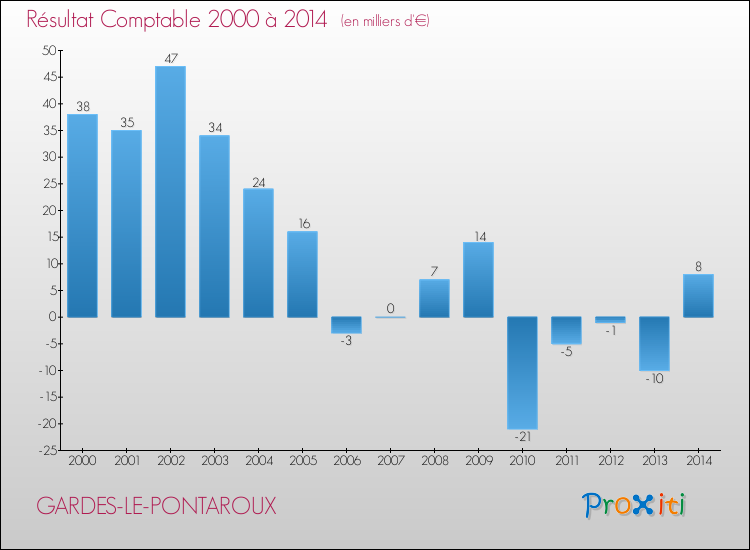 Evolution du résultat comptable pour la commune de GARDES-LE-PONTAROUX de 2000 à 2014 Evolution du résultat comptable pour GARDES-LE-PONTAROUX de 2000 à 2014