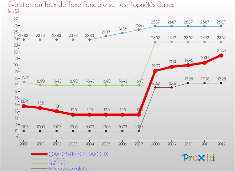 Evolution du taux de la taxe foncière sur le bati pour GARDES-LE-PONTAROUX et les communes proches de 2000 à 2012 Comparaison des taux de taxe foncière sur le bati pour GARDES-LE-PONTAROUX et les communes voisines de 2000 à 2012