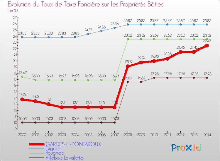 Evolution du taux de la taxe foncière sur le bati pour GARDES-LE-PONTAROUX et les communes proches de 2000 à 2014 Comparaison des taux de taxe foncière sur le bati pour GARDES-LE-PONTAROUX et les communes voisines de 2000 à 2014
