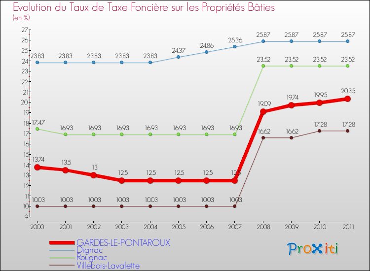 Evolution du taux de la taxe foncière sur le bati pour GARDES-LE-PONTAROUX et les communes proches Comparaison des taux de taxe foncière sur le bati pour GARDES-LE-PONTAROUX et les communes voisines