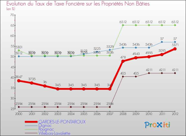 Evolution du taux de la taxe foncière sur les immeubles et terrains non batis pour GARDES-LE-PONTAROUX et les communes proches de 2000 à 2012 Comparaison des taux de la taxe foncière sur les immeubles et terrains non batis pour GARDES-LE-PONTAROUX et les communes voisines de 2000 à 2012