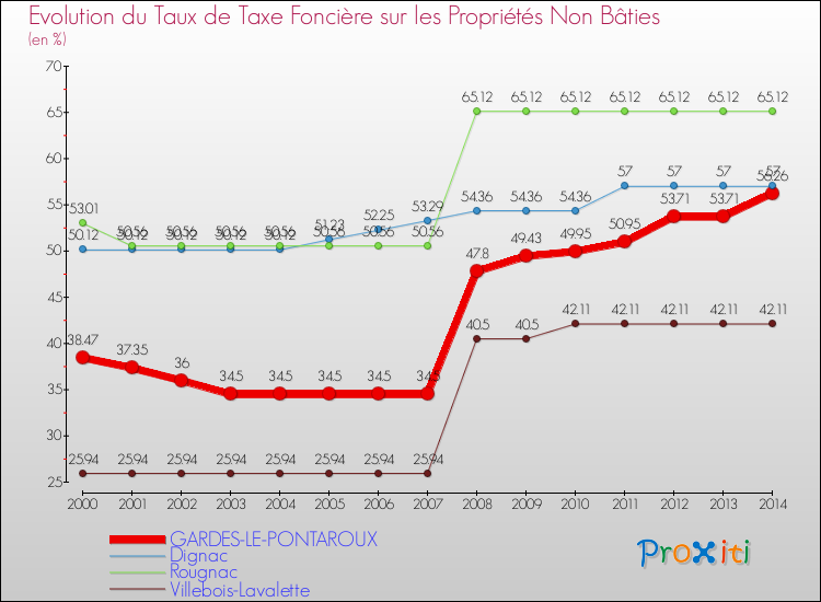 Evolution du taux de la taxe foncière sur les immeubles et terrains non batis pour GARDES-LE-PONTAROUX et les communes proches de 2000 à 2014 Comparaison des taux de la taxe foncière sur les immeubles et terrains non batis pour GARDES-LE-PONTAROUX et les communes voisines de 2000 à 2014