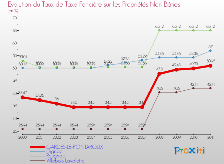Evolution du taux de la taxe foncière sur les immeubles et terrains non batis pour GARDES-LE-PONTAROUX et les communes proches Comparaison des taux de la taxe foncière sur les immeubles et terrains non batis pour GARDES-LE-PONTAROUX et les communes voisines