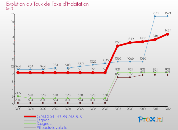 Evolution du taux de la taxe d'habitation pour GARDES-LE-PONTAROUX et les communes proches Comparaison des taux de la taxe d'habitation pour GARDES-LE-PONTAROUX et les communes voisines