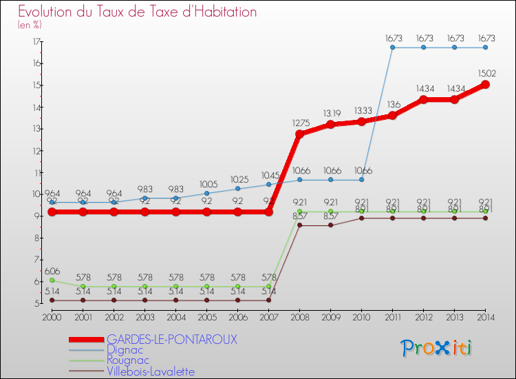 Evolution du taux de la taxe d'habitation pour GARDES-LE-PONTAROUX et les communes proches de 2000 à 2014 Comparaison des taux de la taxe d'habitation pour GARDES-LE-PONTAROUX et les communes voisines de 2000 à 2014