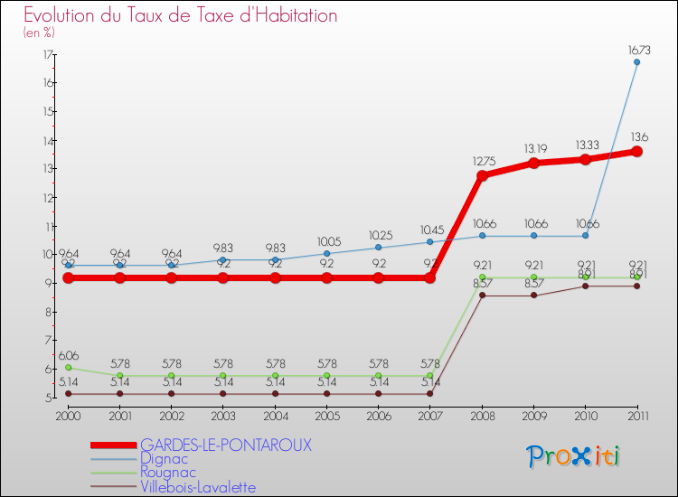 Evolution du taux de la taxe d'habitation pour GARDES-LE-PONTAROUX et les communes proches Comparaison des taux de la taxe d'habitation pour GARDES-LE-PONTAROUX et les communes voisines
