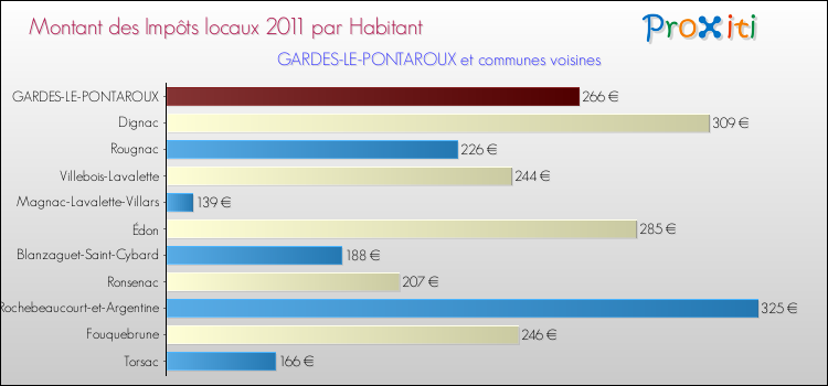 Montant des impôts locaux par Habitant pour GARDES-LE-PONTAROUX et les communes proches Comparaison des impôts locaux par habitant pour GARDES-LE-PONTAROUX et les communes voisines