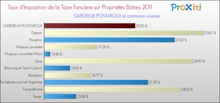 Taux d'imposition de la taxe foncière sur le bati 2011 pour GARDES-LE-PONTAROUX et les communes proches Comparaison des taux d'imposition de la taxe foncière sur le bati 2011 pour GARDES-LE-PONTAROUX et les communes voisines