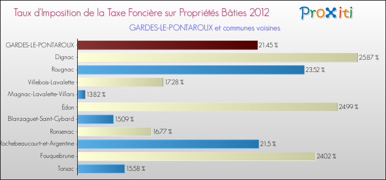 Taux d'imposition de la taxe foncière sur le bati 2012 pour GARDES-LE-PONTAROUX et les communes proches Comparaison des taux d'imposition de la taxe foncière sur le bati 2012 pour GARDES-LE-PONTAROUX et les communes voisines