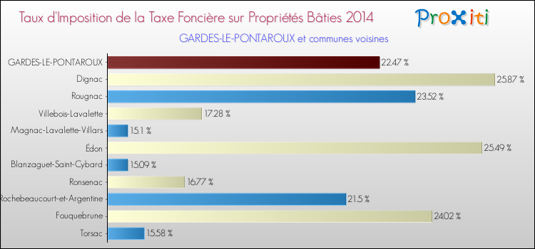 Taux d'imposition de la taxe foncière sur le bati 2014 pour GARDES-LE-PONTAROUX et les communes proches Comparaison des taux d'imposition de la taxe foncière sur le bati 2014 pour GARDES-LE-PONTAROUX et les communes voisines