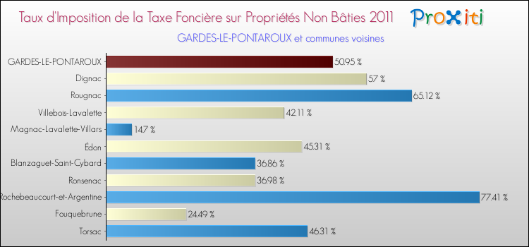Taux d'imposition de la taxe foncière sur les immeubles et terrains non batis 2011 pour GARDES-LE-PONTAROUX et les communes proches Comparaison des taux d'imposition de la taxe foncière sur les immeubles et terrains non batis 2011 pour GARDES-LE-PONTAROUX et les communes voisines
