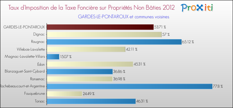 Taux d'imposition de la taxe foncière sur les immeubles et terrains non batis 2012 pour GARDES-LE-PONTAROUX et les communes proches Comparaison des taux d'imposition de la taxe foncière sur les immeubles et terrains non batis 2012 pour GARDES-LE-PONTAROUX et les communes voisines