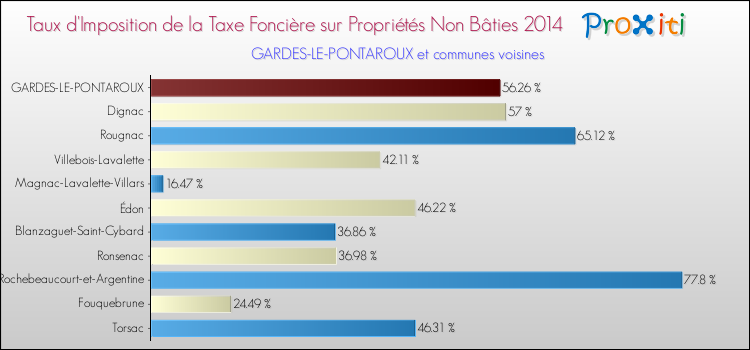 Taux d'imposition de la taxe foncière sur les immeubles et terrains non batis 2014 pour GARDES-LE-PONTAROUX et les communes proches Comparaison des taux d'imposition de la taxe foncière sur les immeubles et terrains non batis 2014 pour GARDES-LE-PONTAROUX et les communes voisines