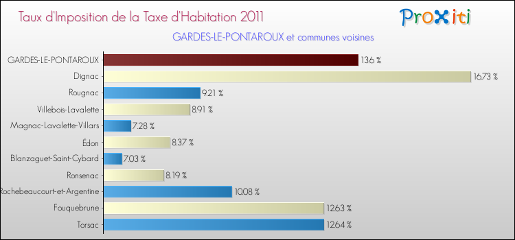 Taux d'imposition de la taxe d'habitation 2011 pour GARDES-LE-PONTAROUX et les communes proches Comparaison des taux d'imposition de la taxe d'habitation 2011 pour GARDES-LE-PONTAROUX et les communes voisines