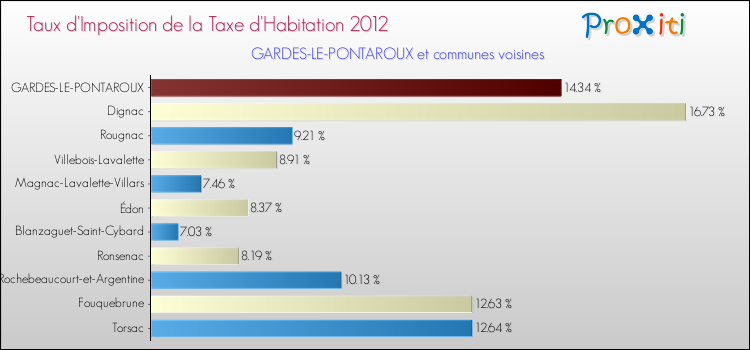 Taux d'imposition de la taxe d'habitation 2012 pour GARDES-LE-PONTAROUX et les communes proches Comparaison des taux d'imposition de la taxe d'habitation 2012 pour GARDES-LE-PONTAROUX et les communes voisines