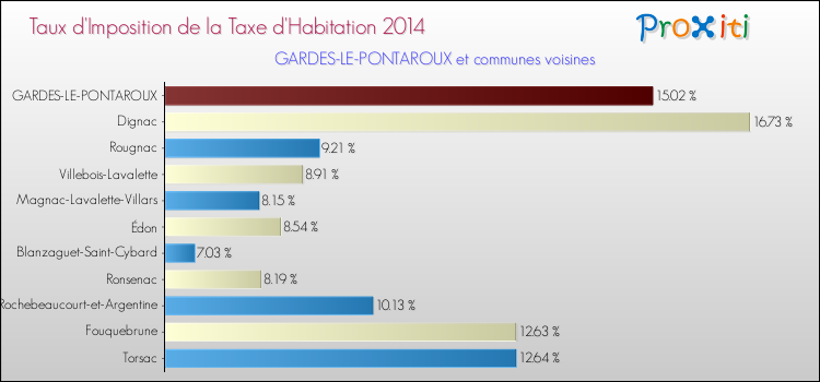 Taux d'imposition de la taxe d'habitation 2014 pour GARDES-LE-PONTAROUX et les communes proches Comparaison des taux d'imposition de la taxe d'habitation 2014 pour GARDES-LE-PONTAROUX et les communes voisines