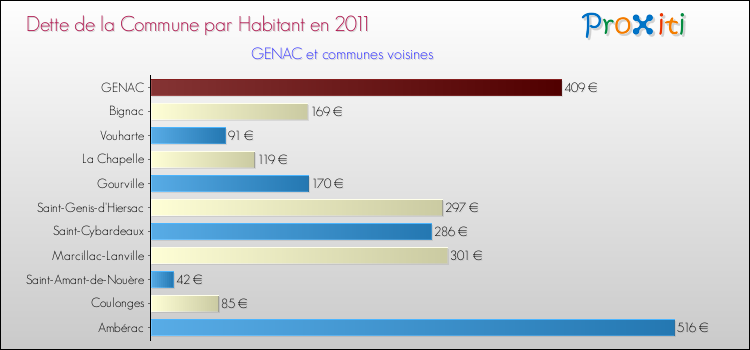 Dette par habitant de la commune en 2011 pour GENAC et les communes proches Comparaison de la dette par habitant de la commune en 2011 pour GENAC et les communes voisines