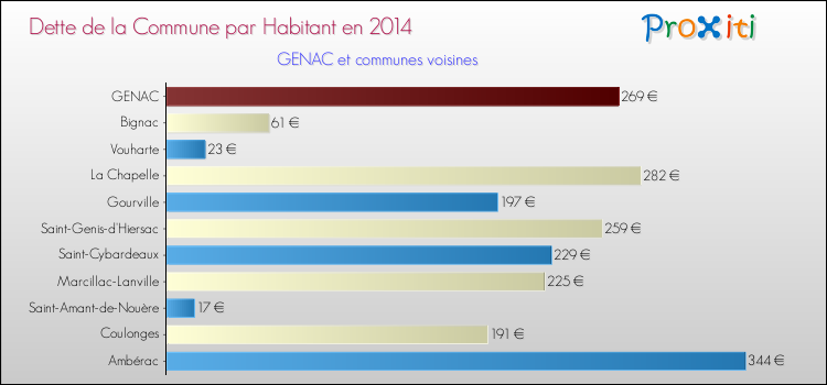 Dette par habitant de la commune en 2014 pour GENAC et les communes proches Comparaison de la dette par habitant de la commune en 2014 pour GENAC et les communes voisines