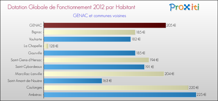 Montant des dotations globales de fonctionnement DGF par Habitant pour GENAC et les communes proches Comparaison des des dotations globales de fonctionnement DGF par habitant pour GENAC et les communes voisines
