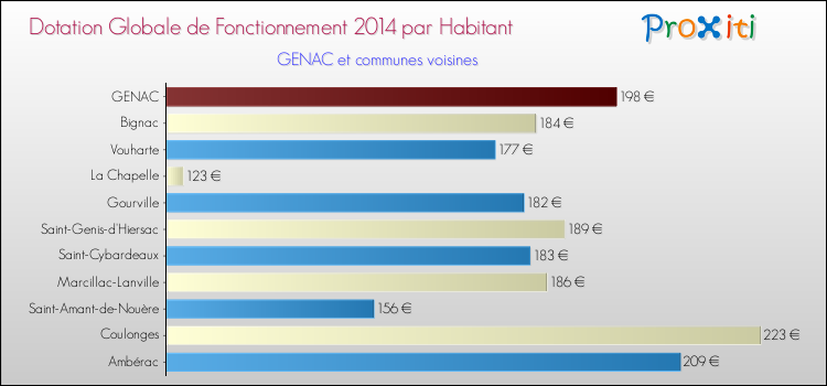 Montant des dotations globales de fonctionnement DGF par Habitant pour GENAC et les communes proches en 2014. Comparaison des des dotations globales de fonctionnement DGF par habitant pour GENAC et les communes voisines en 2014.