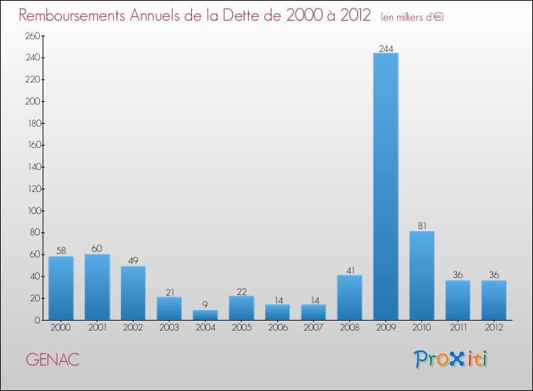 Evolution de l'annuité de la dette pour la commune de GENAC de 2000 à 2012 Annuités de la dette pour GENAC de 2000 à 2012