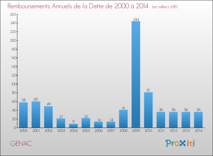 Evolution de l'annuité de la dette pour la commune de GENAC de 2000 à 2014 Annuités de la dette pour GENAC de 2000 à 2014