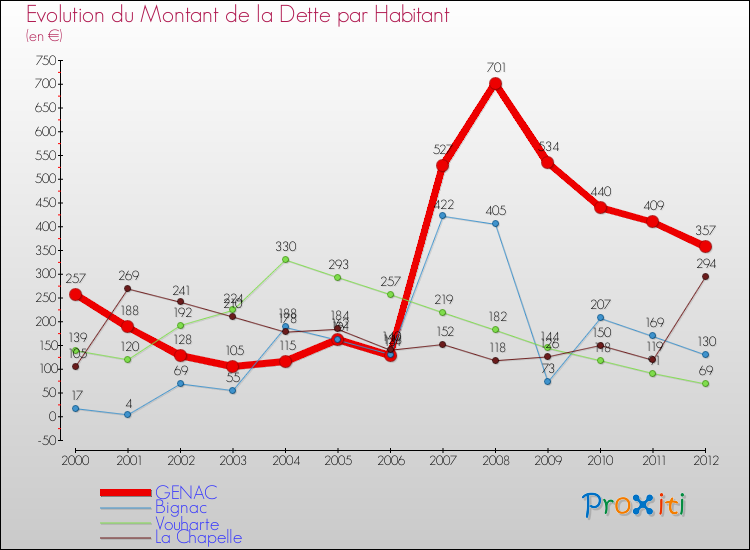 Evolution de la dette par habitant pour la commune de GENAC et les communes proches de 2000 à 2012 Comparaison de la dette par habitant pour GENAC et les communes voisines de 2000 à 2012