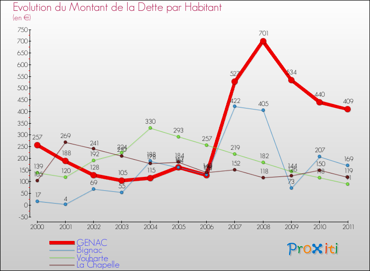 Evolution de la dette par habitant pour la commune de GENAC et les communes proches Comparaison de la dette par habitant pour GENAC et les communes voisines