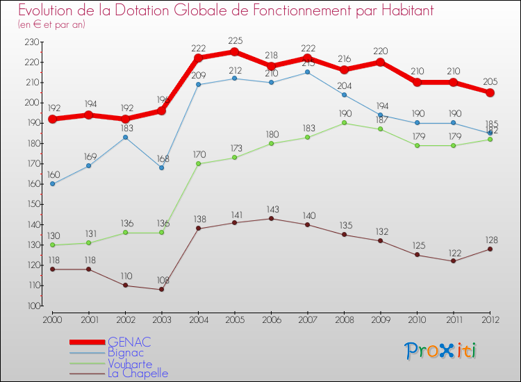 Evolution et montant de la dotation globale de fonctionnement par Habitant pour GENAC et les communes proches Comparaison des dotations globales de fonctionnement par habitant pour GENAC et les communes voisines