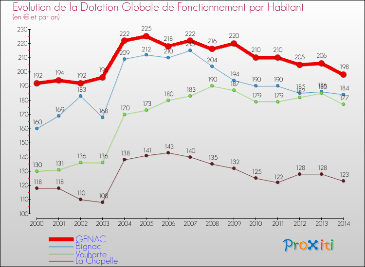 Evolution et montant de la dotation globale de fonctionnement par Habitant pour GENAC et les communes proches de 2000 à 2014. Comparaison des dotations globales de fonctionnement par habitant pour GENAC et les communes voisines de 2000 à 2014.