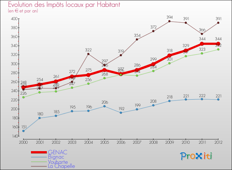 Evolution et montant des impôts locaux par Habitant pour GENAC et les communes proches Comparaison des impôts locaux par habitant pour GENAC et les communes voisines