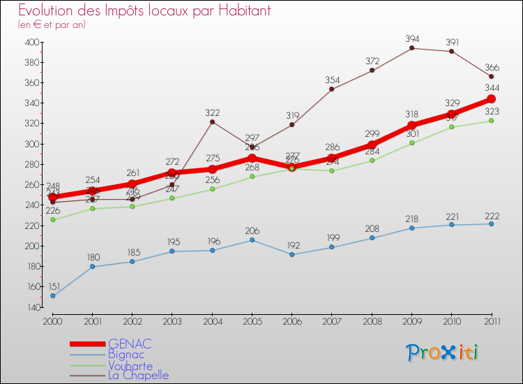 Evolution et montant des impôts locaux par Habitant pour GENAC et les communes proches Comparaison des impôts locaux par habitant pour GENAC et les communes voisines