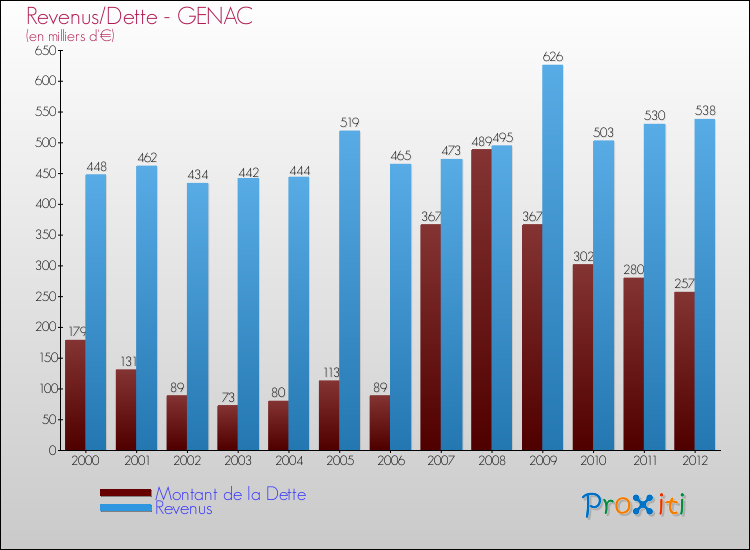 Evolution comparée de la dette et des revenus pour la commune de GENAC de 2000 à 2012 Comparaison de la dette et des revenus pour GENAC de 2000 à 2012