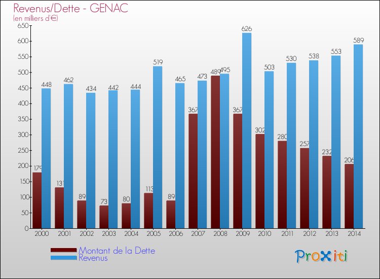 Evolution comparée de la dette et des revenus pour la commune de GENAC de 2000 à 2014 Comparaison de la dette et des revenus pour GENAC de 2000 à 2014