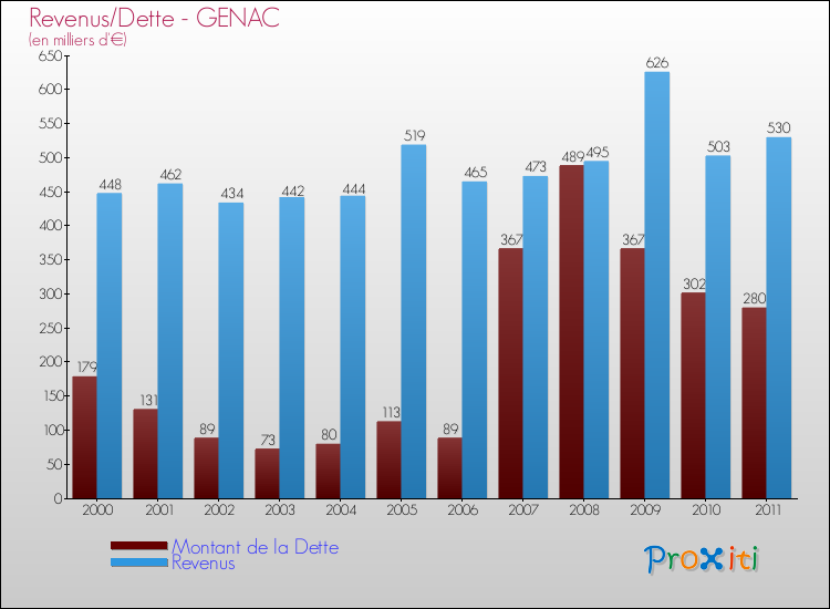 Evolution comparée de la dette et des revenus pour la commune de GENAC de 2000 à 2011 Comparaison de la dette et des revenus pour GENAC de 2000 à 2011