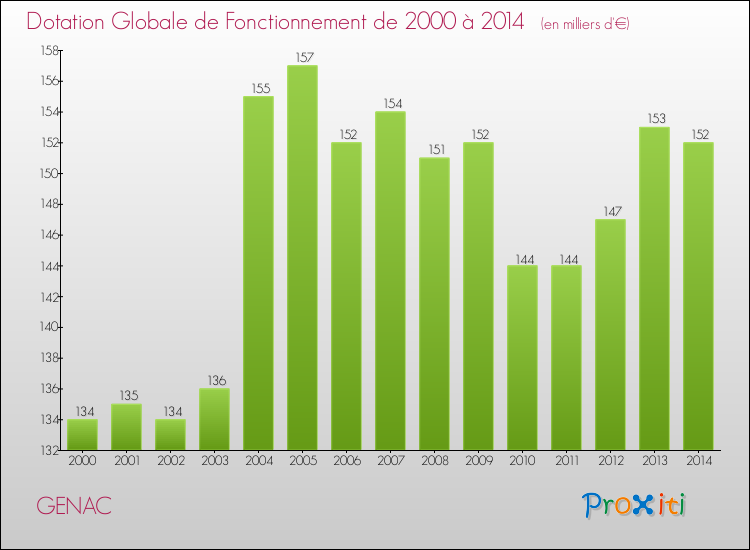 Evolution du montant de la Dotation Globale de Fonctionnement pour la commune de GENAC de 2000 à 2014 Evolution du montant de la Dotation Globale de Fonctionnement pour GENAC de 2000 à 2014