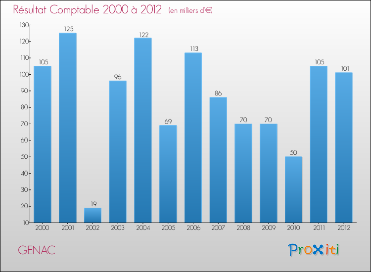 Evolution du résultat comptable pour la commune de GENAC de 2000 à 2012 Evolution du résultat comptable pour GENAC de 2000 à 2012