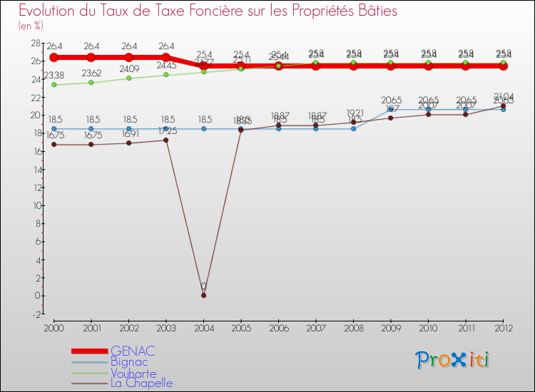 Evolution du taux de la taxe foncière sur le bati pour GENAC et les communes proches de 2000 à 2012 Comparaison des taux de taxe foncière sur le bati pour GENAC et les communes voisines de 2000 à 2012
