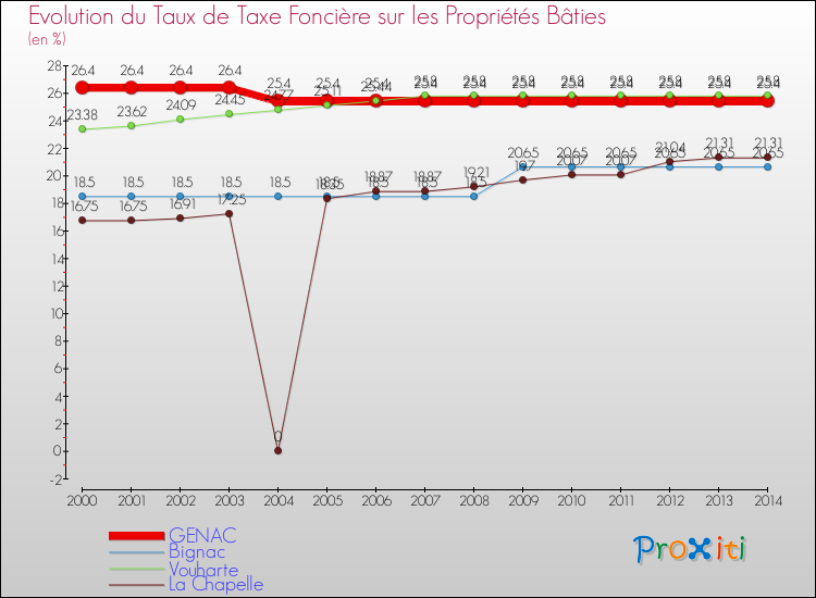 Evolution du taux de la taxe foncière sur le bati pour GENAC et les communes proches de 2000 à 2014 Comparaison des taux de taxe foncière sur le bati pour GENAC et les communes voisines de 2000 à 2014