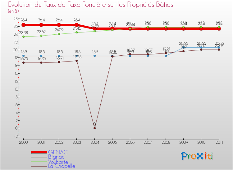 Evolution du taux de la taxe foncière sur le bati pour GENAC et les communes proches Comparaison des taux de taxe foncière sur le bati pour GENAC et les communes voisines