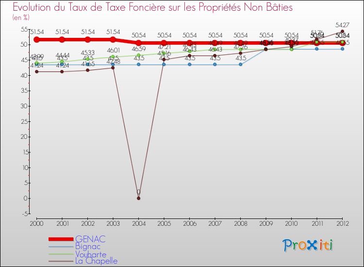 Evolution du taux de la taxe foncière sur les immeubles et terrains non batis pour GENAC et les communes proches de 2000 à 2012 Comparaison des taux de la taxe foncière sur les immeubles et terrains non batis pour GENAC et les communes voisines de 2000 à 2012