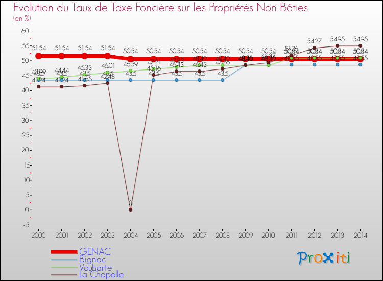 Evolution du taux de la taxe foncière sur les immeubles et terrains non batis pour GENAC et les communes proches de 2000 à 2014 Comparaison des taux de la taxe foncière sur les immeubles et terrains non batis pour GENAC et les communes voisines de 2000 à 2014